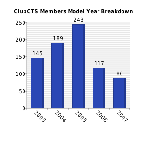 Vertical bars chart