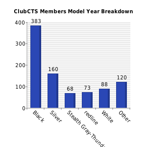 Vertical bars chart