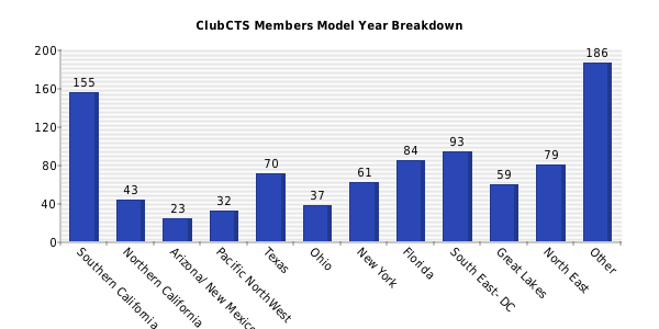 Vertical bars chart
